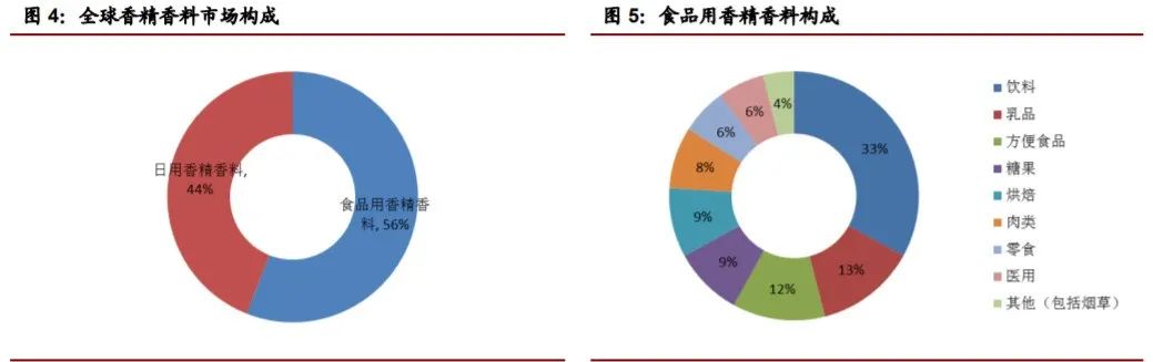 香精與香料(22)——行業(yè)發(fā)展空間廣闊，相關(guān)公司各自深耕