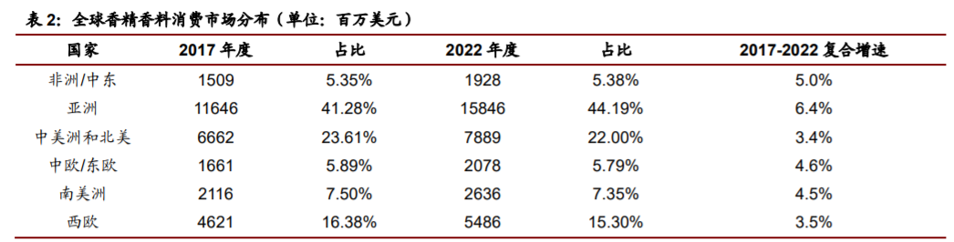 香精與香料(22)——行業(yè)發(fā)展空間廣闊，相關(guān)公司各自深耕
