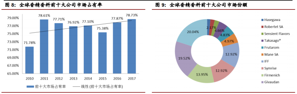 香精與香料(22)——行業(yè)發(fā)展空間廣闊，相關(guān)公司各自深耕