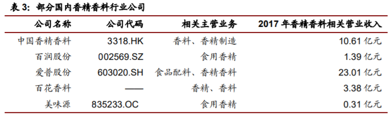 香精與香料(22)——行業(yè)發(fā)展空間廣闊，相關(guān)公司各自深耕
