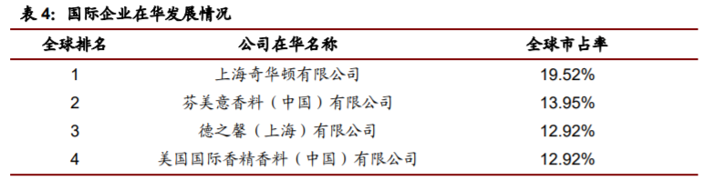 香精與香料(22)——行業(yè)發(fā)展空間廣闊，相關(guān)公司各自深耕
