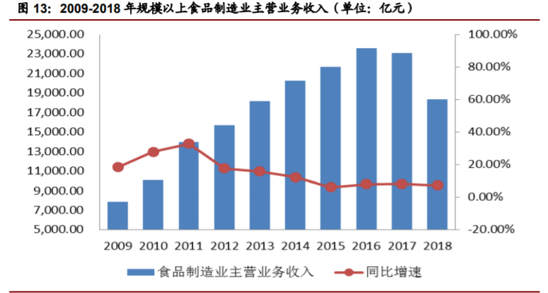 香精與香料(22)——行業(yè)發(fā)展空間廣闊，相關(guān)公司各自深耕