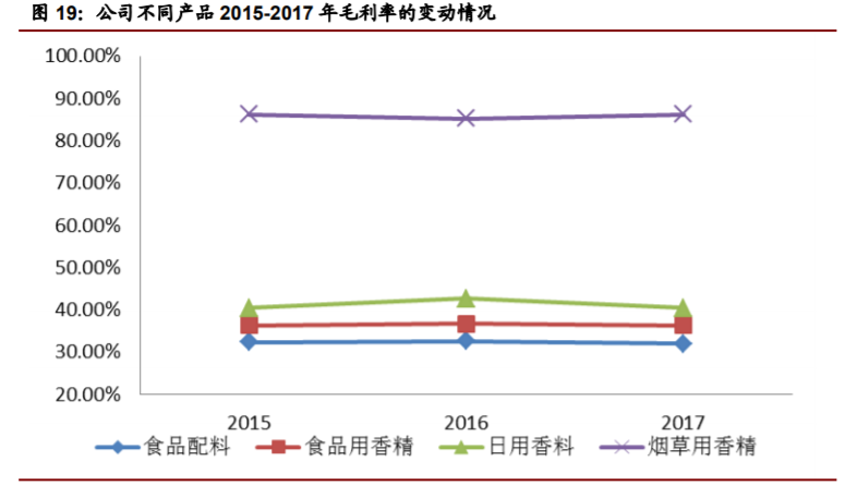 香精與香料(22)——行業(yè)發(fā)展空間廣闊，相關(guān)公司各自深耕