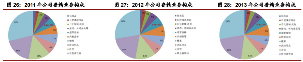 香精與香料(22)——行業(yè)發(fā)展空間廣闊，相關(guān)公司各自深耕