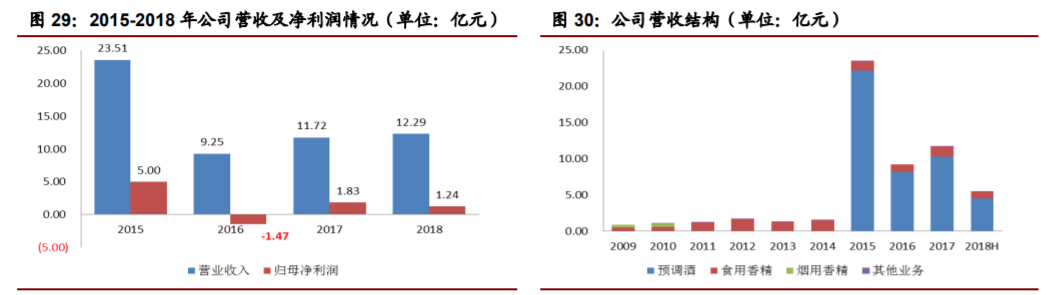 香精與香料(22)——行業(yè)發(fā)展空間廣闊，相關(guān)公司各自深耕