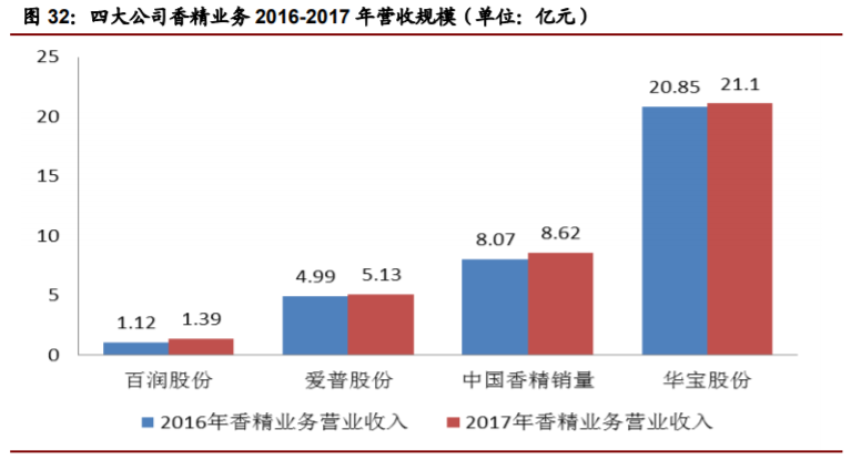 香精與香料(22)——行業(yè)發(fā)展空間廣闊，相關(guān)公司各自深耕