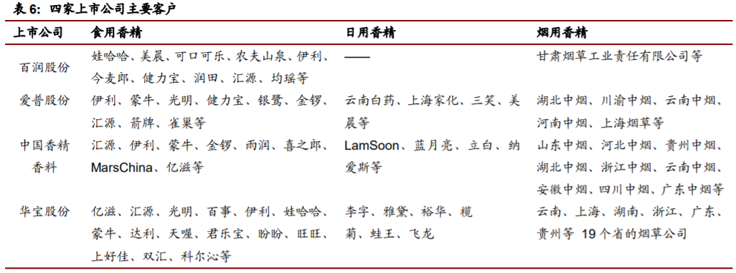 香精與香料(22)——行業(yè)發(fā)展空間廣闊，相關(guān)公司各自深耕