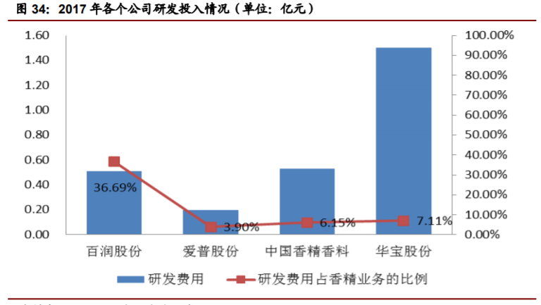 香精與香料(22)——行業(yè)發(fā)展空間廣闊，相關(guān)公司各自深耕